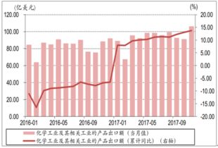 2017年中国化工行业运营情况分析